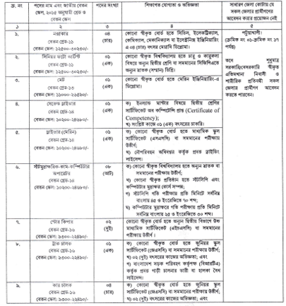 Career Opportunities at the Department of Fisheries Job Circular in 2023